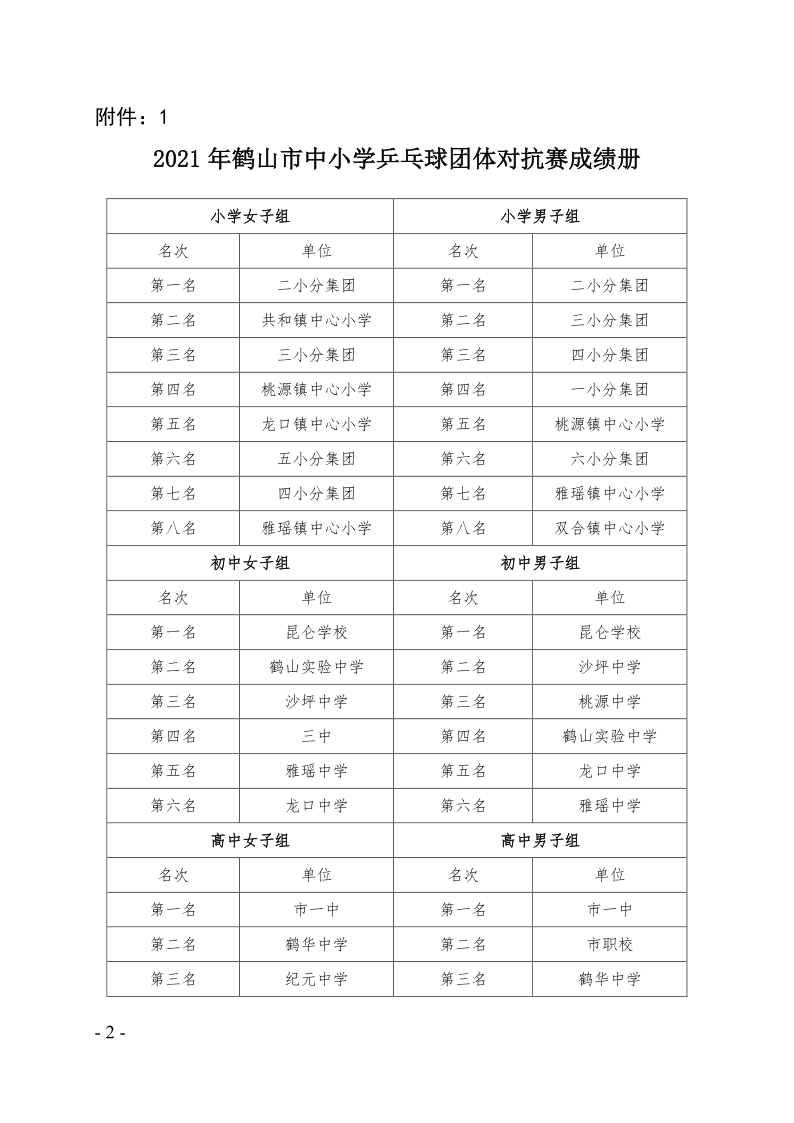 關(guān)于2021年鶴山市中小學(xué)乒乓球團體對抗賽等項目比賽、活動成績的通報（鶴教體衛(wèi)藝〔2021〕28號）_2.png