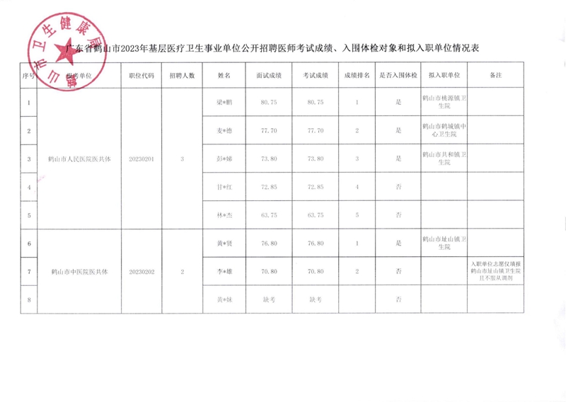 廣東省鶴山市2023年基層醫(yī)療衛(wèi)生事業(yè)單位公開招聘醫(yī)師考試成績、入圍體檢對象和擬入職單位有關事項公告_00(1).jpg