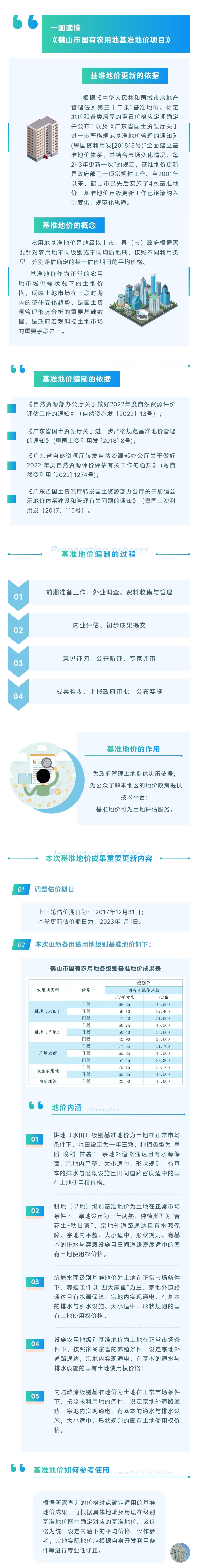 鶴山市2022年國有農(nóng)用地定級(jí)和基準(zhǔn)地價(jià)制訂項(xiàng)目圖文解讀.jpg