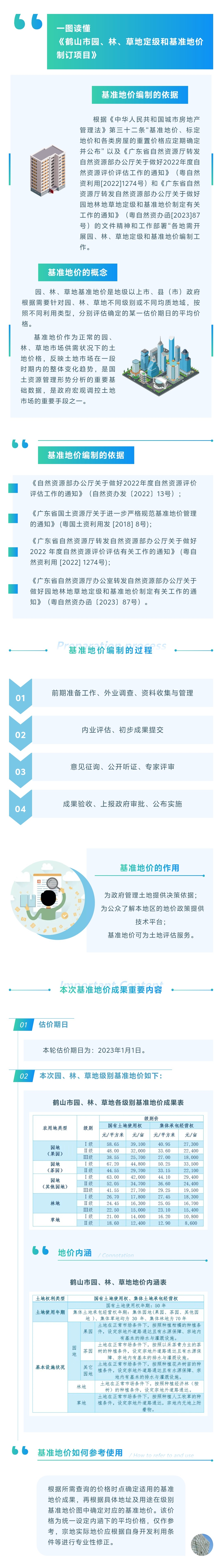 鶴山市園、林、草地定級和基準(zhǔn)地價制訂項目圖文解讀.jpg